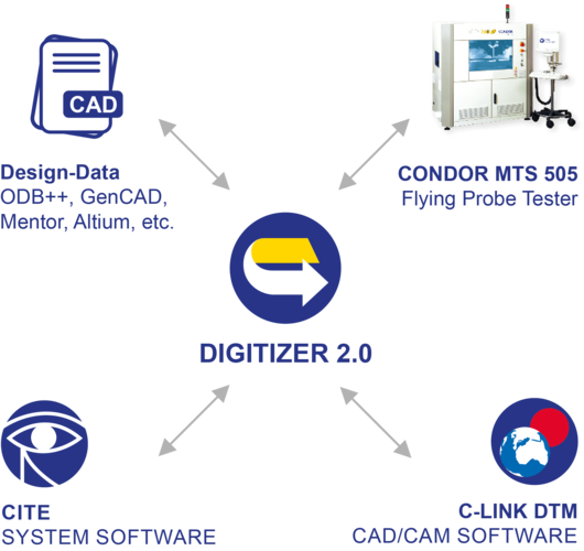 ATE Software modular Interfaces