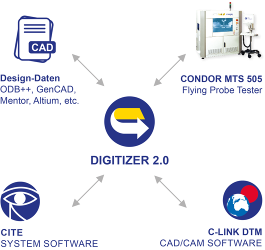 ATE Software modulare Schnittstellen